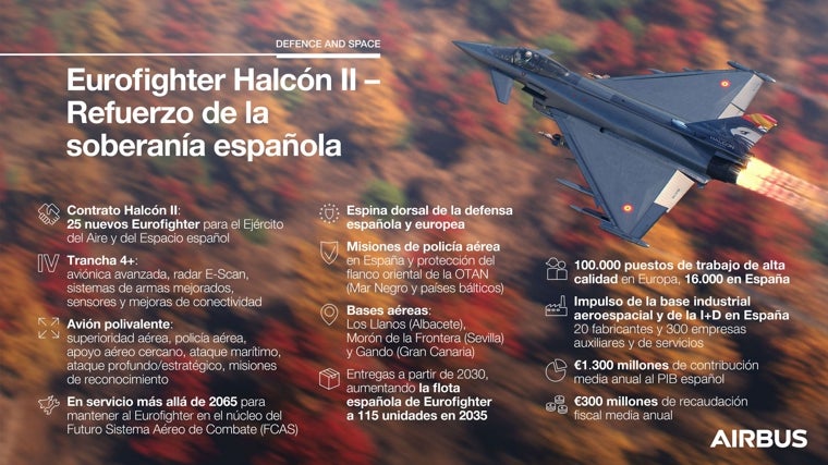 Infografía del programa Halcón II