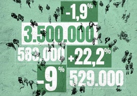 El 'milagro' económico de Andalucía: récord histórico de empleo y líder nacional de autónomos