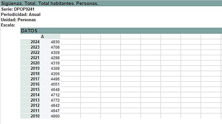 Sigüenza vuelve a incrementar su población por tercer año consecutivo