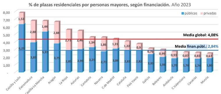 Aragón, la cuarta comunidad con la mayor cobertura pública de plazas de residencia para mayores