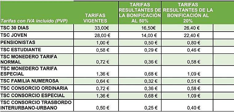 Aucorsa mantiene los descuentos del 50% en bonos hasta fin de enero: conoce los cambios de febrero