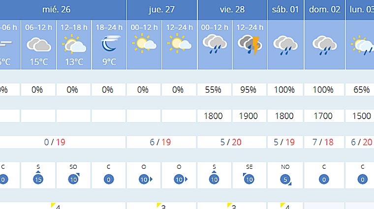 Predicciones para este fin de semana en Granada