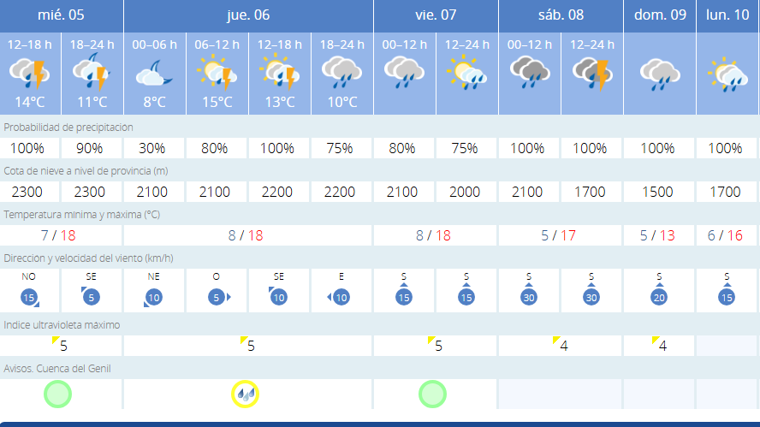 Predicciones de esta semana en Granada