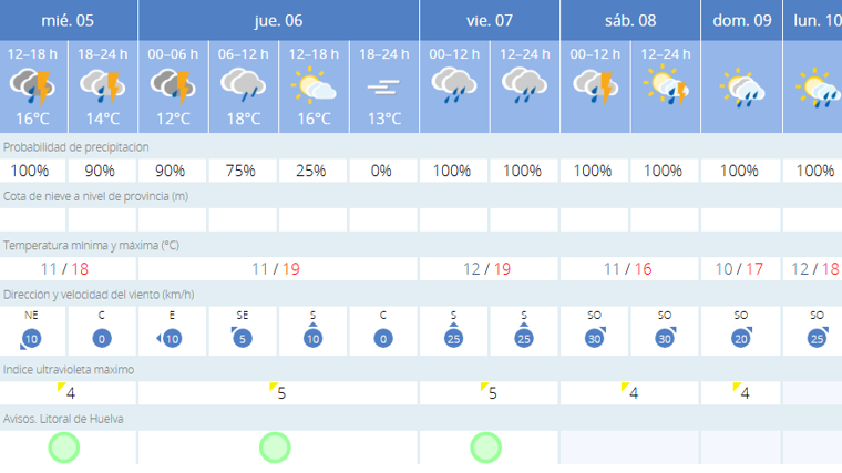 Predicciones de esta semana en Huelva