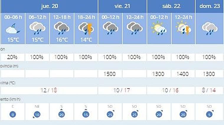 Cómo llega a Córdoba Martinho, la cuarta borrasca seguida: así es la previsión de lluvia y viento de la Aemet