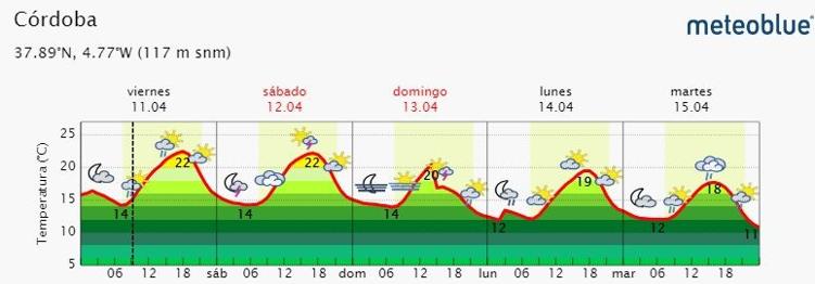 Previsión para este fin de semana