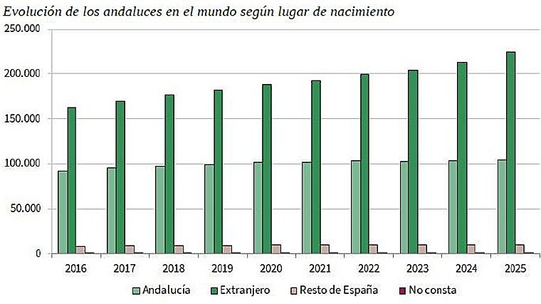 Evolución de los andaluces residentes en el extranjero