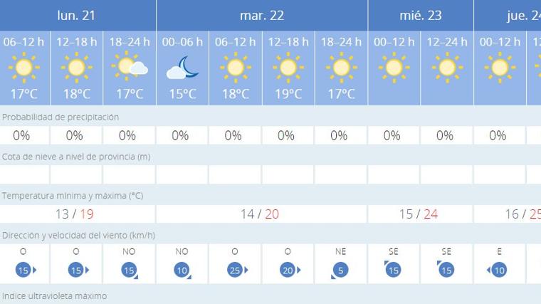 Previsión meteorológica en Cádiz