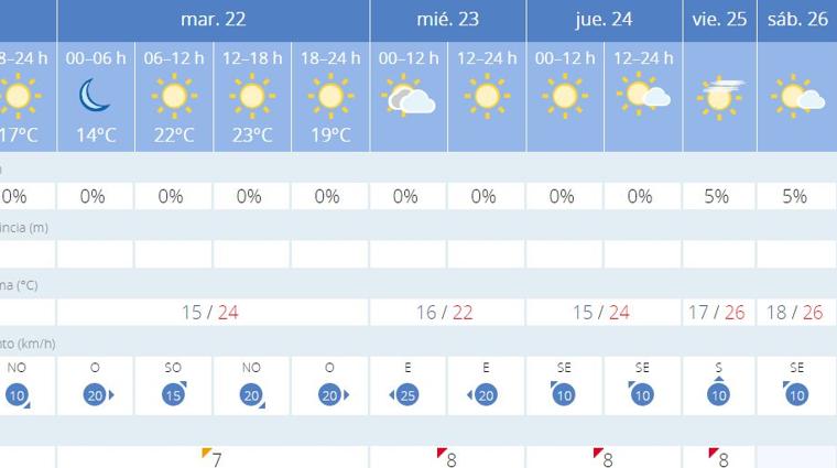 Llega el calor a Andalucía esta semana: estas son las provincias en las que subirán más las temperaturas