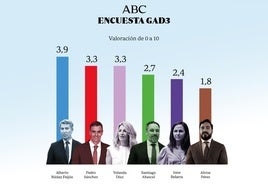 Feijóo continúa como el líder mejor valorado por los españoles