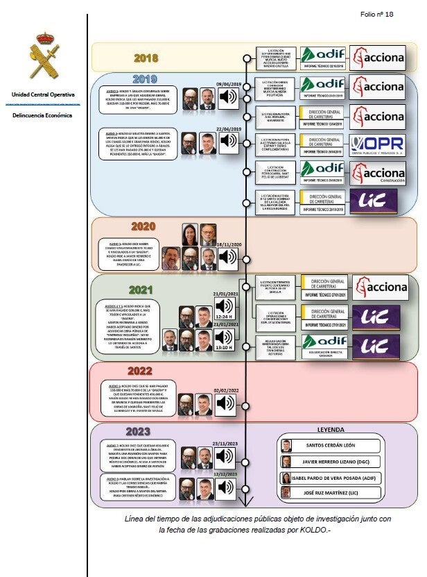 La Guardia Civil atribuye a Santos Cerdán gestionar pagos de comisiones ilegales de 620.000 euros por obra pública con Koldo y Ábalos