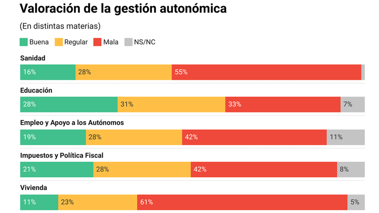 Más de la mitad de los andaluces suspende la gestión de la Junta en sanidad