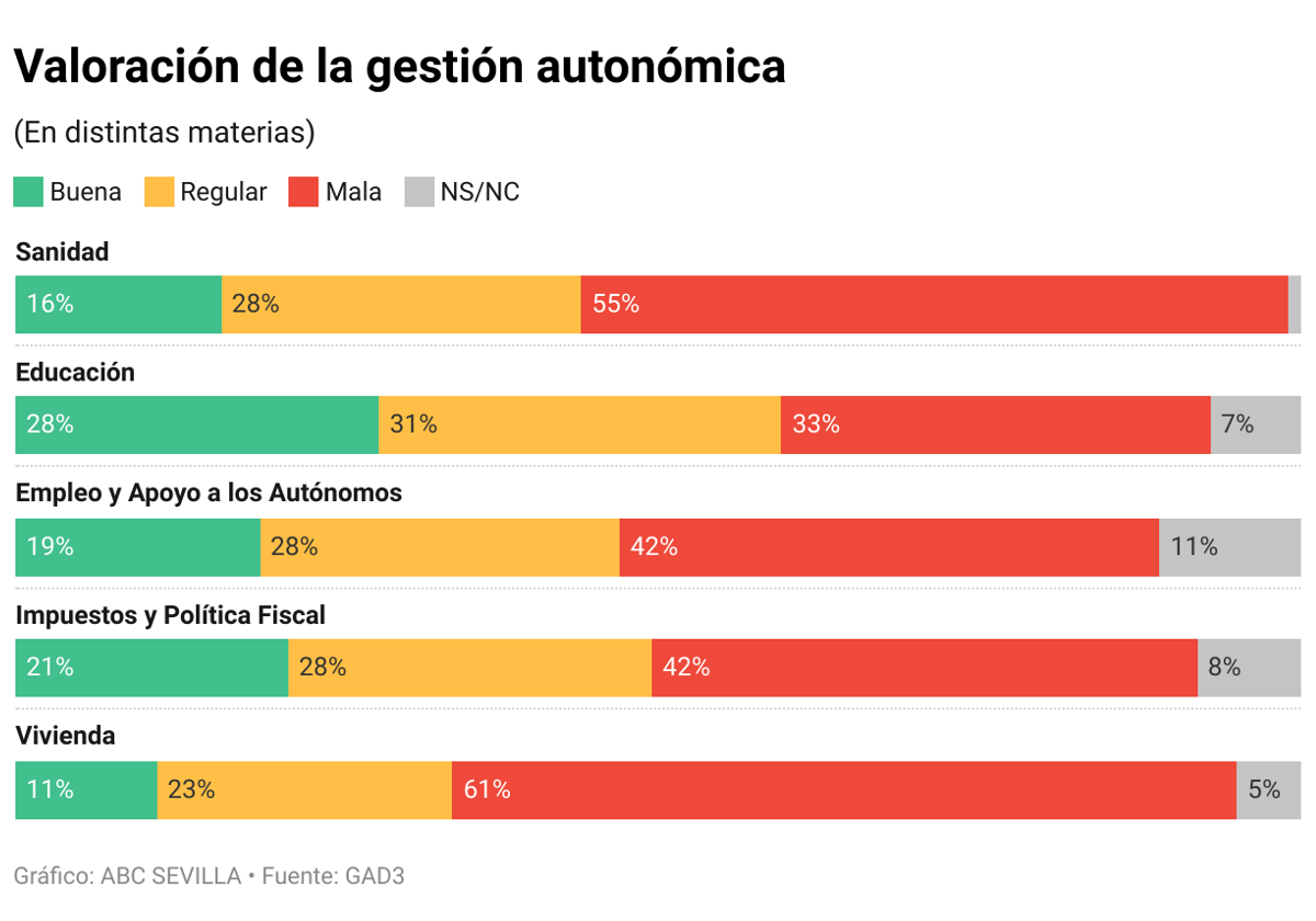 Más de la mitad de los andaluces suspende la gestión de la Junta en sanidad