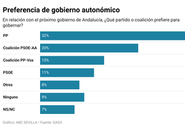 Sólo el 11% de andaluces quiere un gobierno en solitario del PSOE
