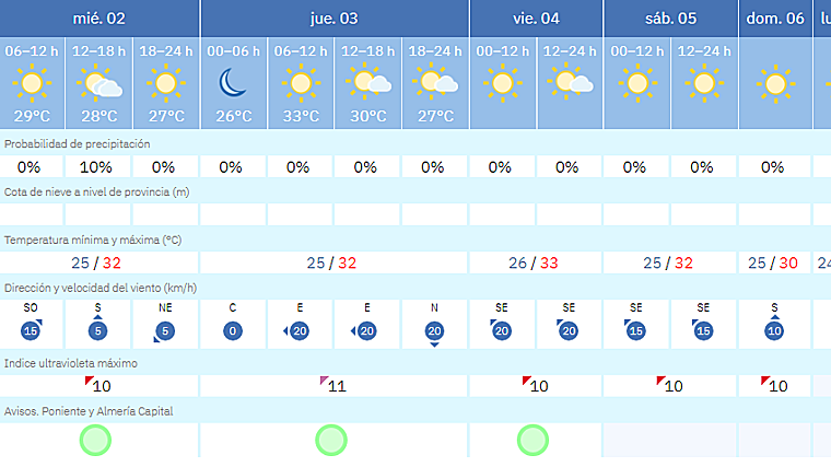 Previsiones de la Aemet de cara al fin de semana en Almería