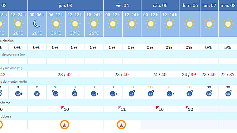 Previsiones de la Aemet de cara al fin de semana en Córdoba