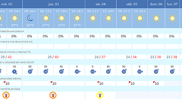 Previsiones de la Aemet de cara al fin de semana en Sevilla