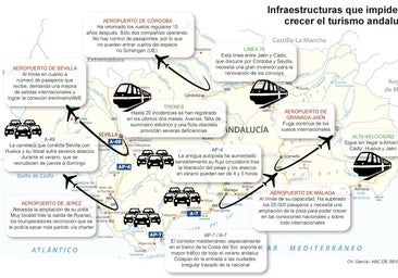 El abandono de los trenes, aeropuertos y carreteras castiga al turismo andaluz