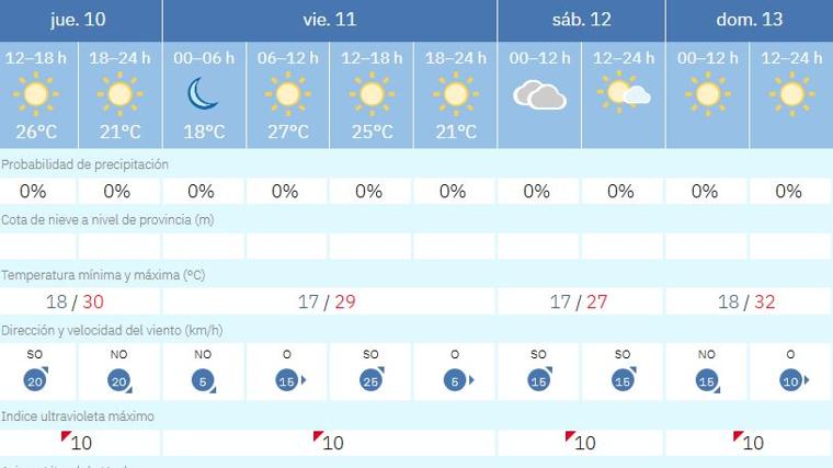 La Aemet avisa de la llegada de viento de poniente en Andalucía: los termómetros bajarán hasta diez grados