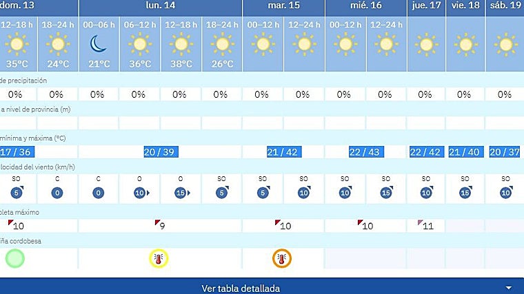 Previsión del tiempo para esta próxima semana en Córdoba