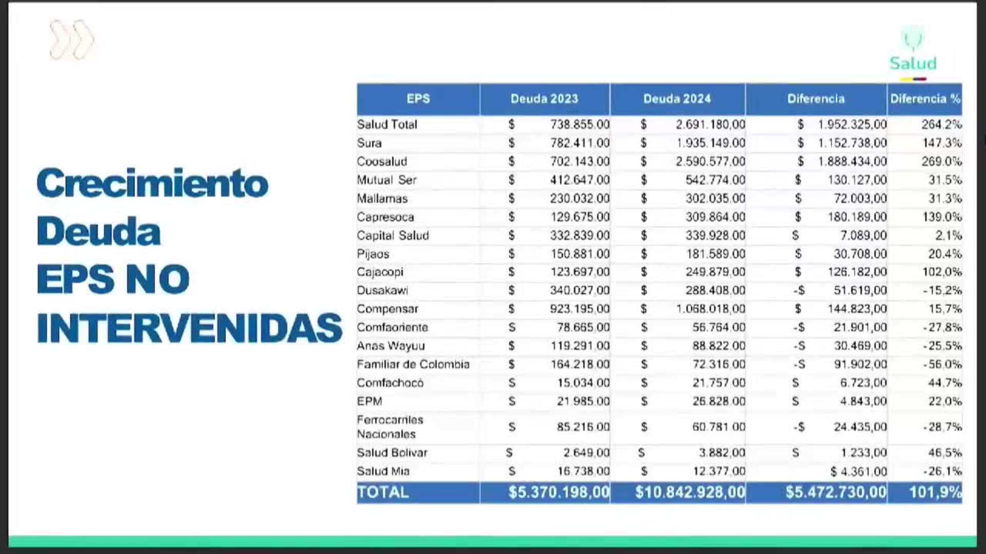 Petro señala a empresario extranjero como presunto responsable de desfalco al sistema sanitario