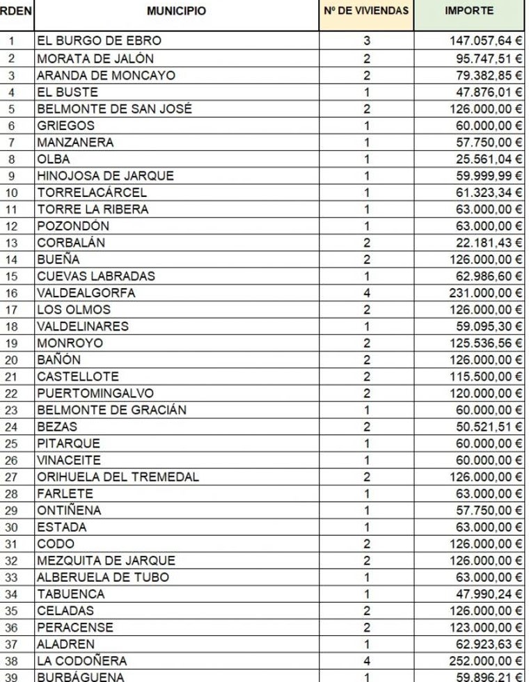 Ayudas de 55.000-60.000 euros para rehabilitar 170 viviendas en 90 municipios y atrapar población en el rural aragonés