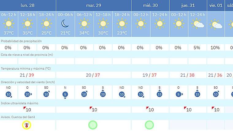Predicción del tiempo en Granada esta semana