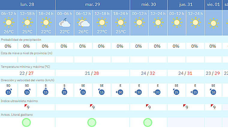 El calor sofocante vuelve a Andalucía: la Aemet activa el aviso amarillo en estas tres provincias