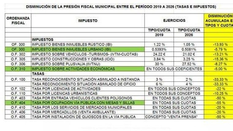 El Ayuntamiento de Córdoba aprueba una bajada del IBI del 2% en su séptima rebaja general de impuestos