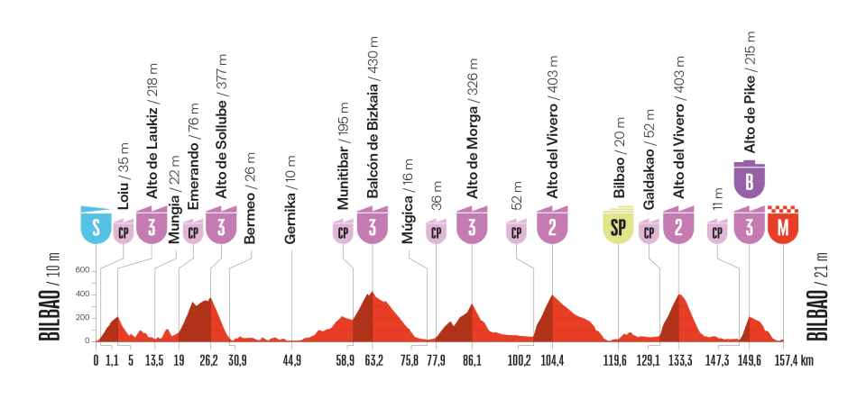 Recorrido de la etapa 11 de La Vuelta