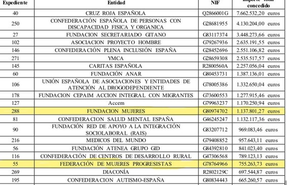 Imagen - El Gobierno favorece a entidades afines con las ayudas sociales del IRPF