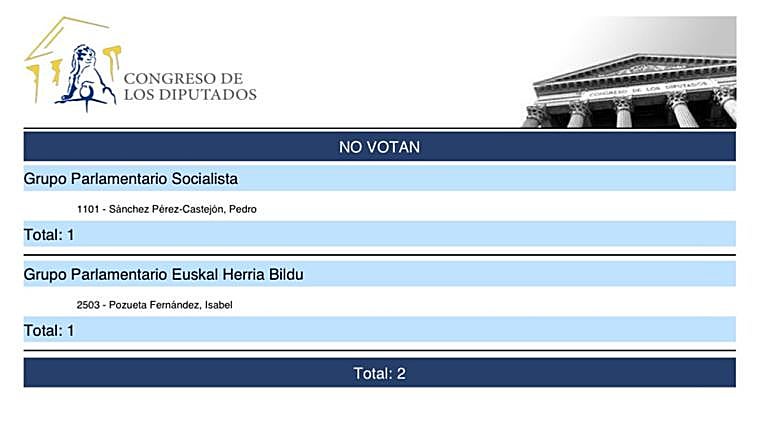 Registro del Congreso donde se puede ver que Sánchez no votó