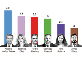 Alberto Núñez Feijóo es el líder mejor valorado por los españoles y Alvise Pérez, el peor