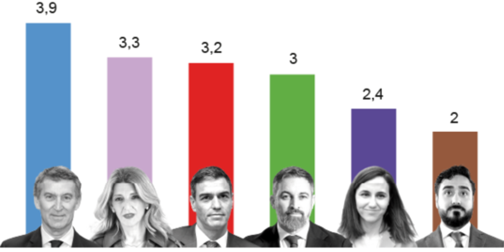 Alberto Núñez Feijóo es el líder mejor valorado por los españoles y Alvise Pérez, el que peor