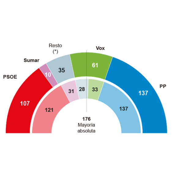 El PP baja, la izquierda se hunde y Vox se dispara