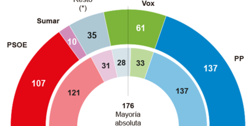 El PP baja, la izquierda se hunde y Vox se dispara