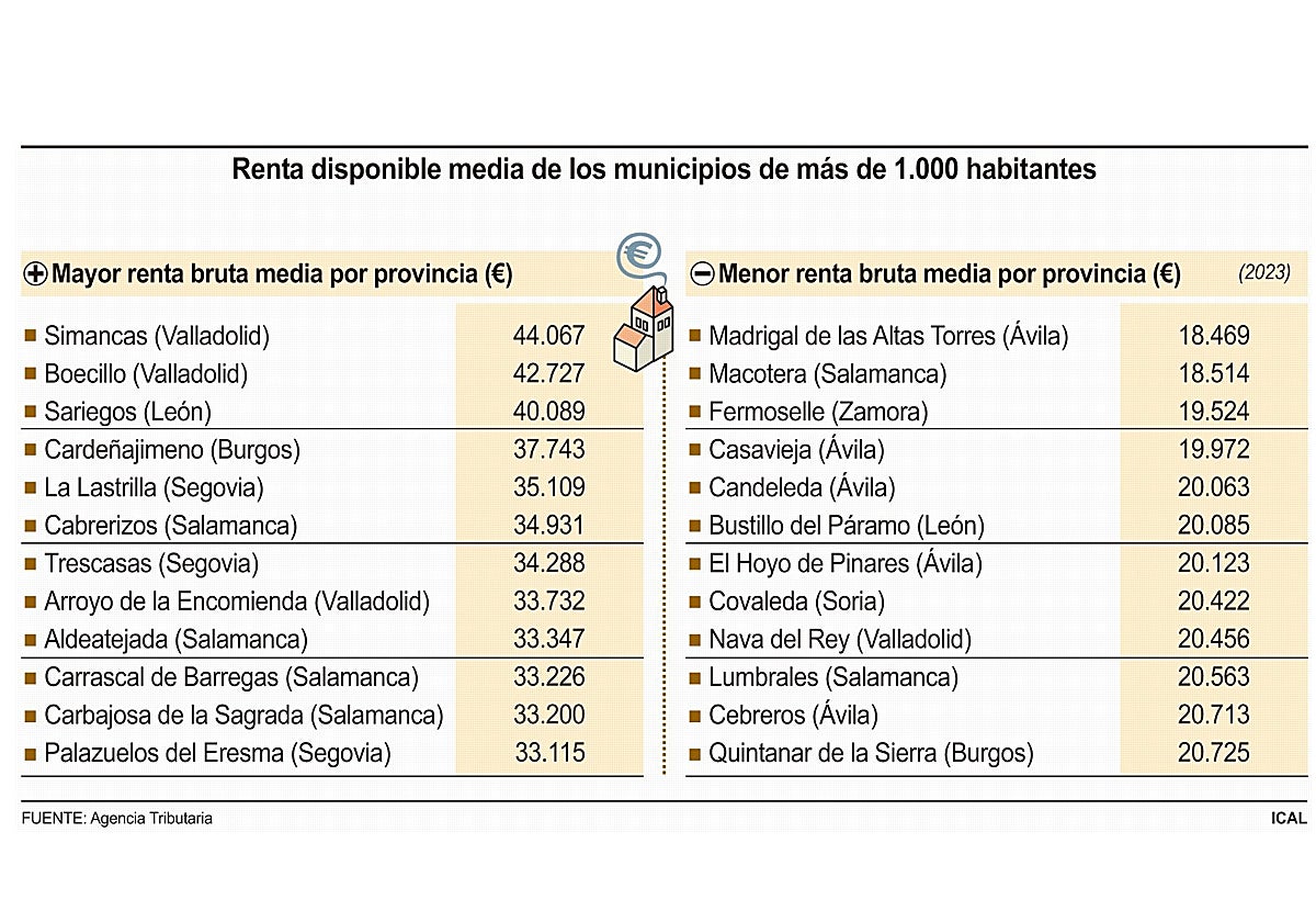 La brecha económica en Castilla y León: Simancas duplica la renta de Madrigal de las Altas Torres