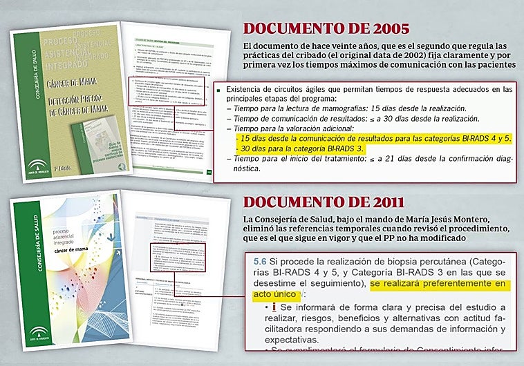 Extractos de los documentos de 2005 y 2011 que regulan las prácticas del cribado en Andalucía