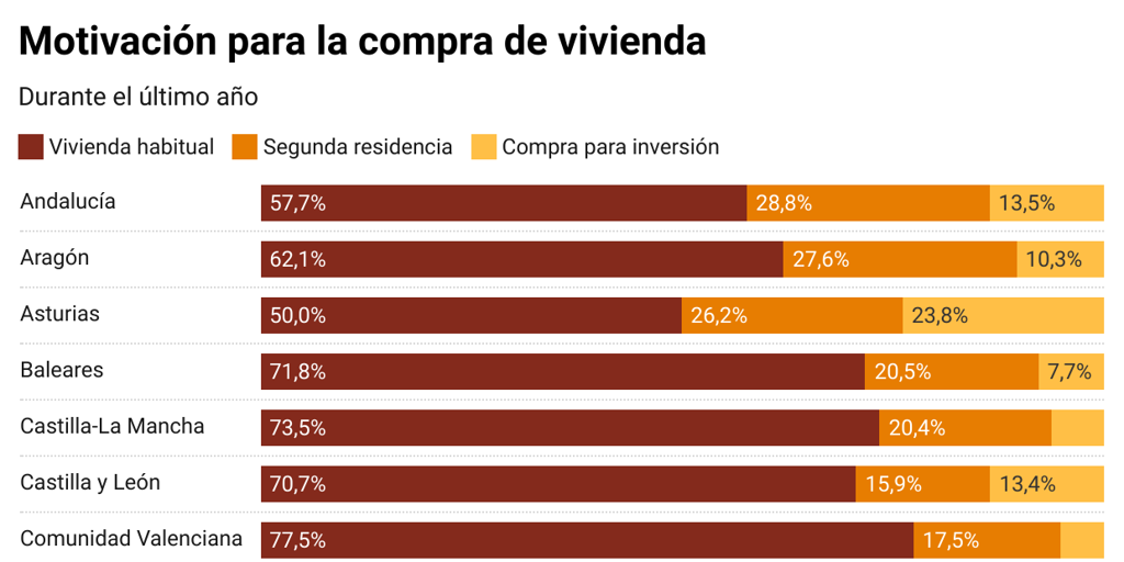 Andalucía encabeza la compra de segunda residencia a nivel nacional