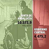 El Estado deja de pagar más de 6.000 millones de euros a Andalucía por la Dependencia en siete años