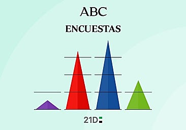 Encuestas Elecciones Extremadura: estos serían los resultados y el ganador según los últimos sondeos