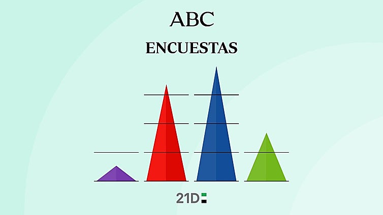 Encuestas Elecciones Extremadura: estos serían los resultados y el ganador según los últimos sondeos