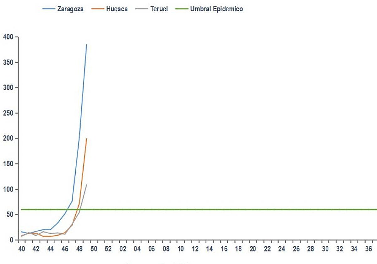 Incidencia de la gripe por semanas este 2025