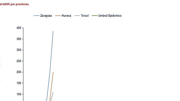 Teruel también escala al nivel 2 de riesgo por gripe y ya hay epidemia en toda la comunidad de Aragón