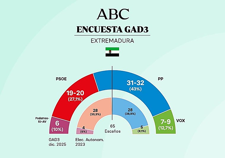 Guardiola se acerca a la mayoría absoluta y el PSOE se hunde en Extremadura