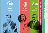 Juanma Moreno rozaría la mayoría absoluta en Andalucía ante el ascenso de Vox y un PSOE que cae