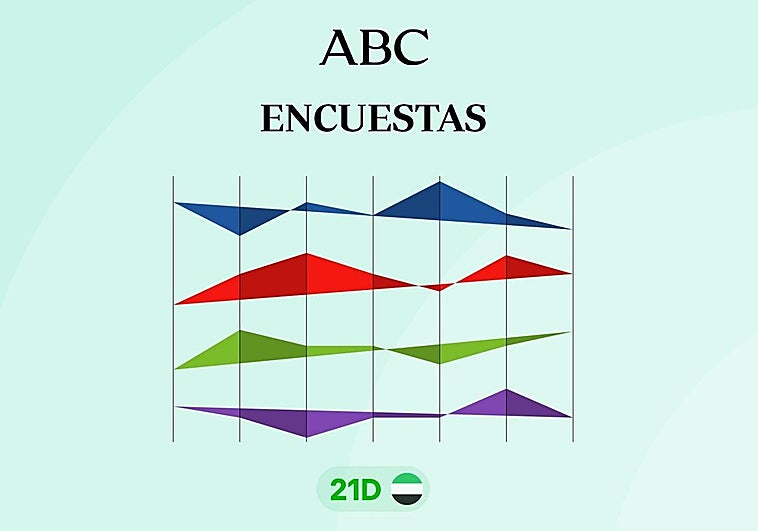 Este es el ganador de las elecciones en Extremadura y los resultados según las encuestas
