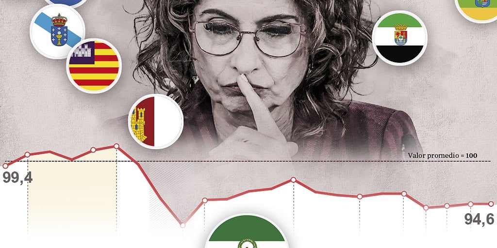 La gran inocentada: 16 años de agravios en la financiación de Andalucía