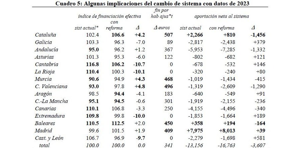 Fedea constata que Castilla-La Mancha seguirá infrafinanciada pese a recibir más recursos