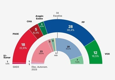Casi el 50% de los aragoneses apoyan el adelanto electoral